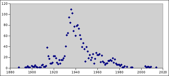 File:PIB per cápita 1920-1990.png - Wikimedia Commons